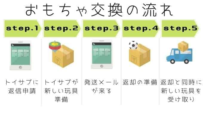 トイサブおもちゃ交換の流れ
