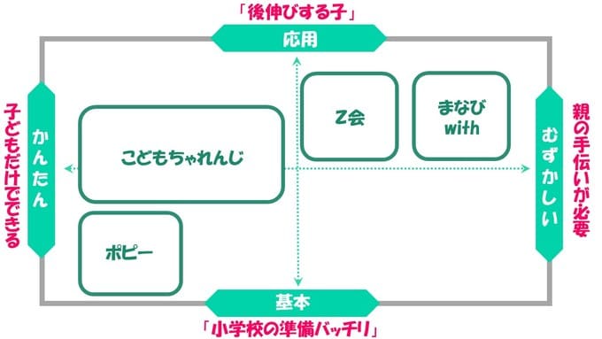 まなびwith年中のワークはちょっとむずかしめ