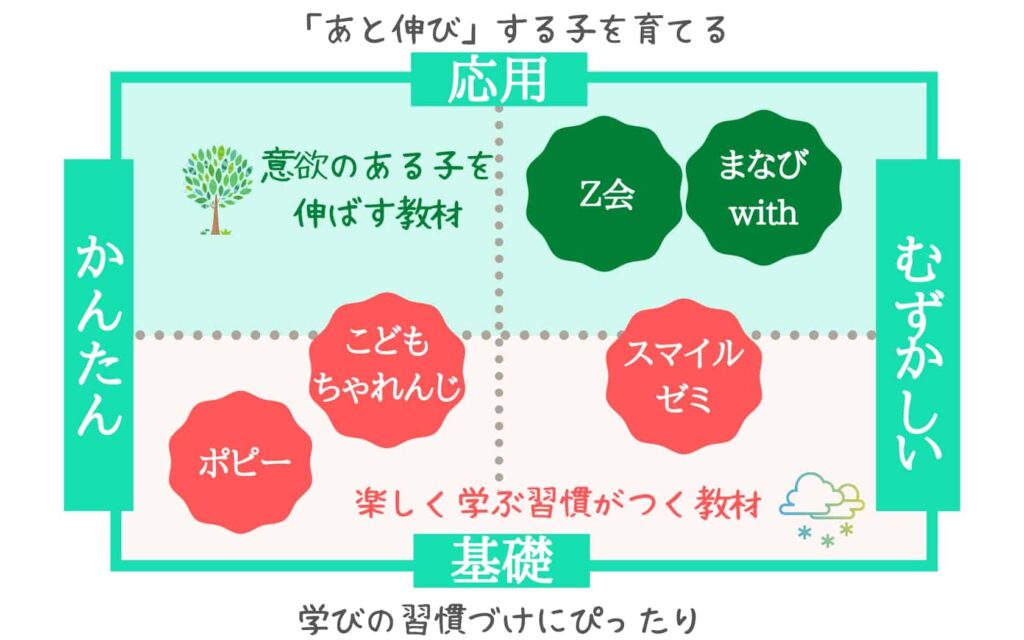 通信制幼児教材の難易度