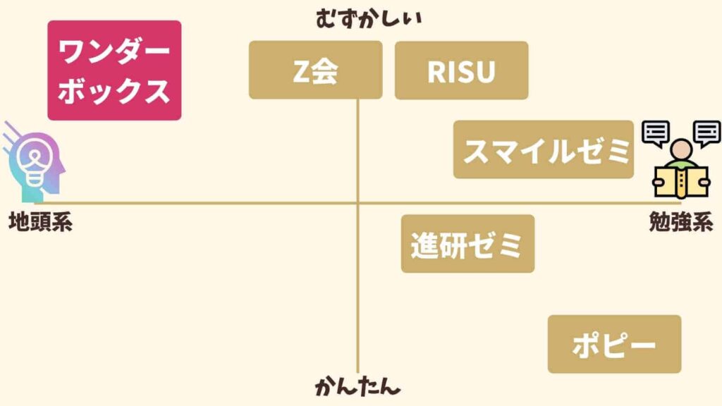 ワンダーボックスってどんな教材？難易度表