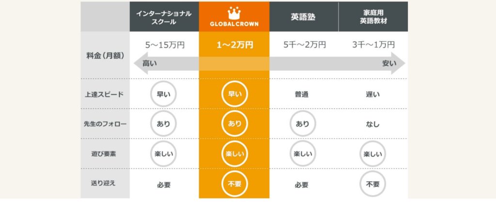 グローバルクラウンの料金