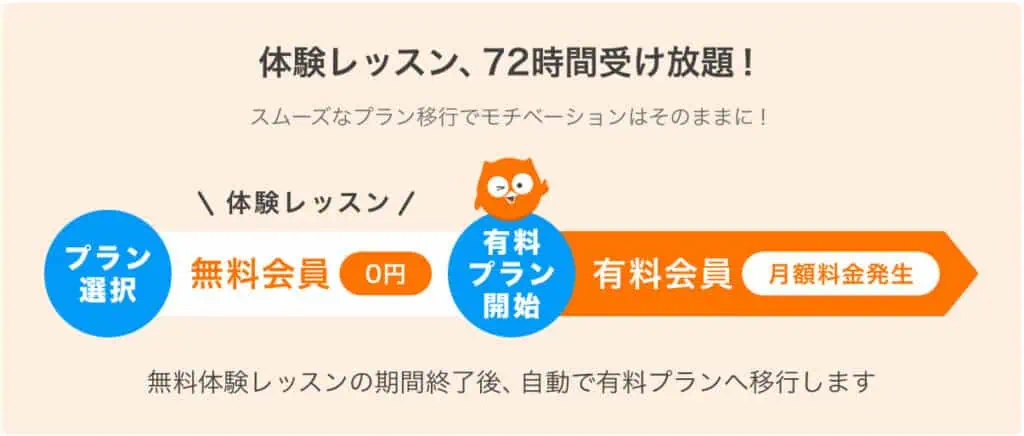 DMM英会話体験レッスンのあと自動で有料プランには移行しない説明