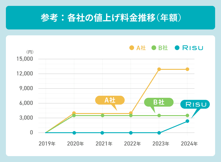 リス算数の料金を他社と比較