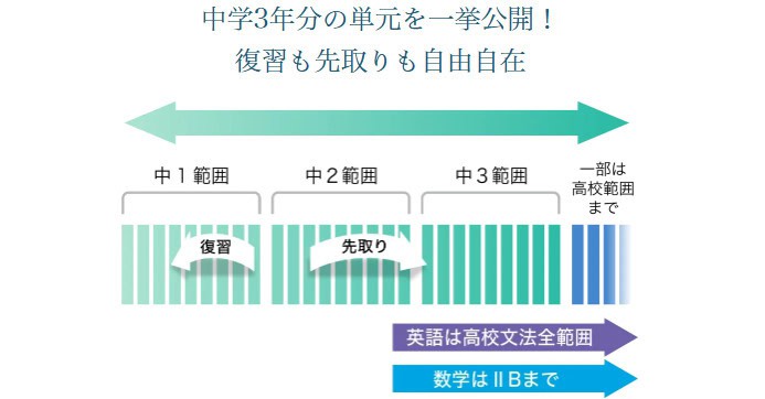 Z会中高一貫コースはオープンカリキュラムで予習も復習も自由