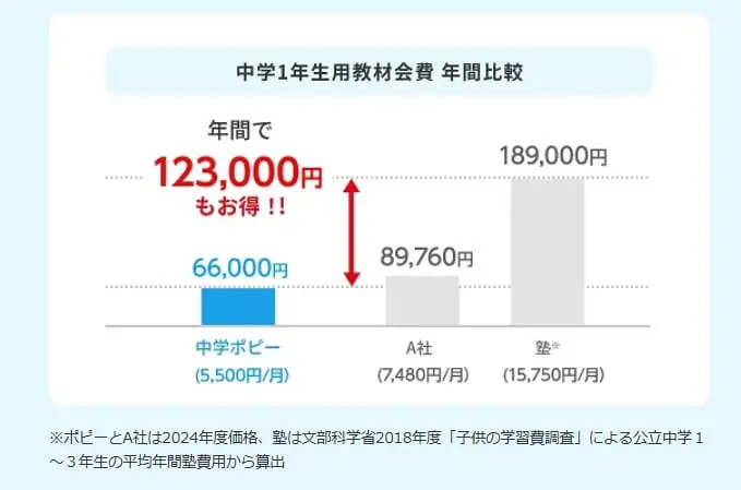 ポピー料金を他社や塾と比較