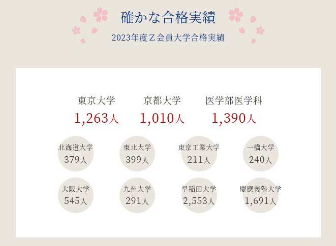 Ｚ会大学合格実績がすごい