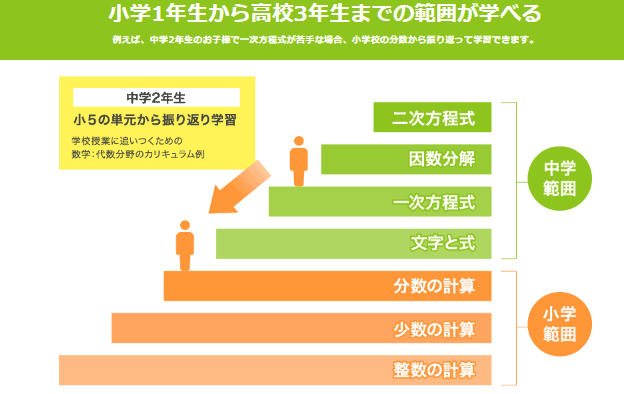 すららは、小学1年生から高校3年生までの範囲が学べる