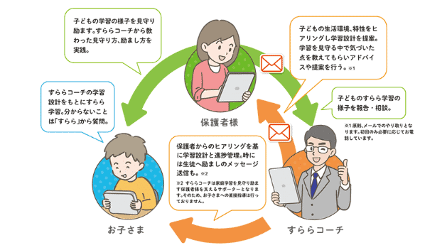 すららは「すららコーチ」の手厚いサポートが特徴