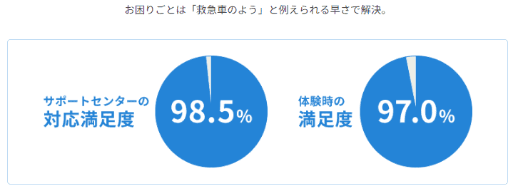 天神のサポートセンターの満足度は高い