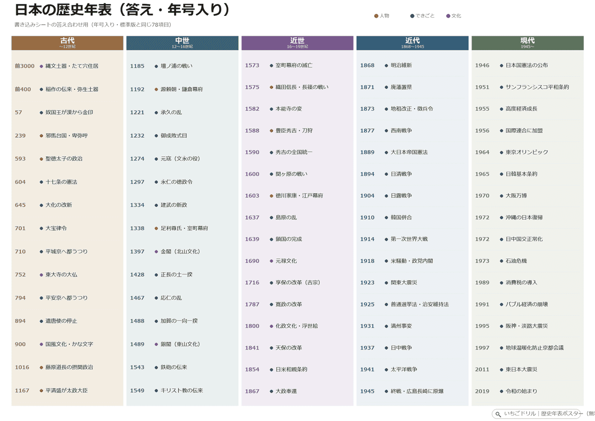 歴史年表 答え（年号入り・A3）