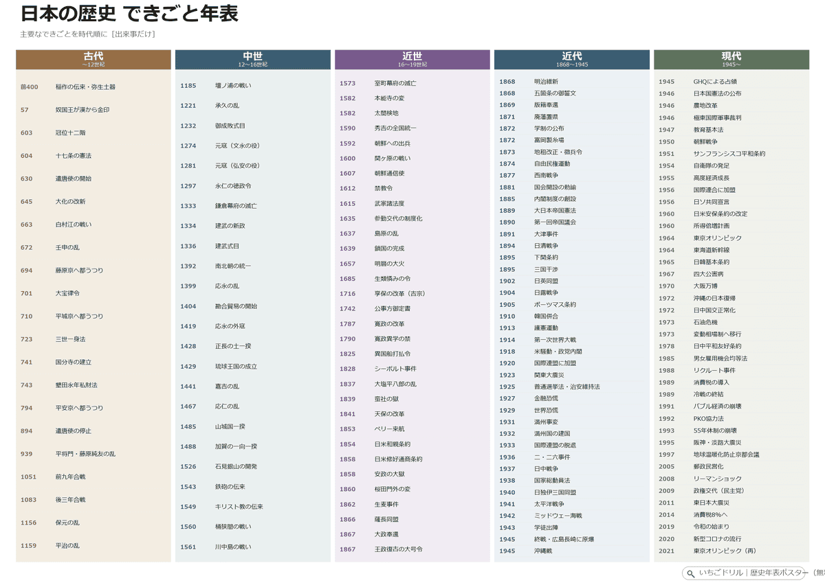 日本の歴史 できごと年表ポスター（A3）