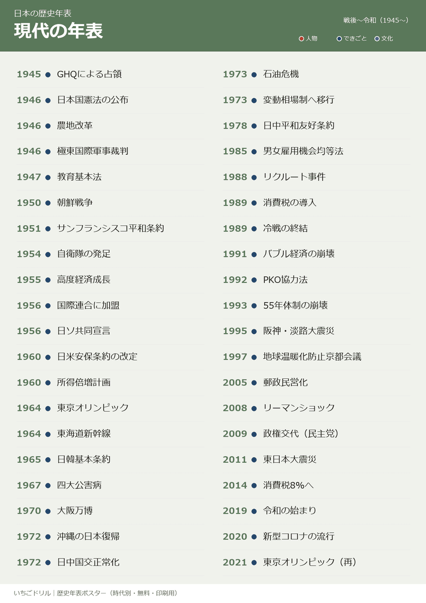 現代の年表ポスター（A4）
