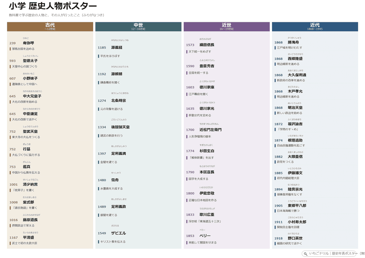 小学 歴史人物ポスター（ふりがなつき・A3）
