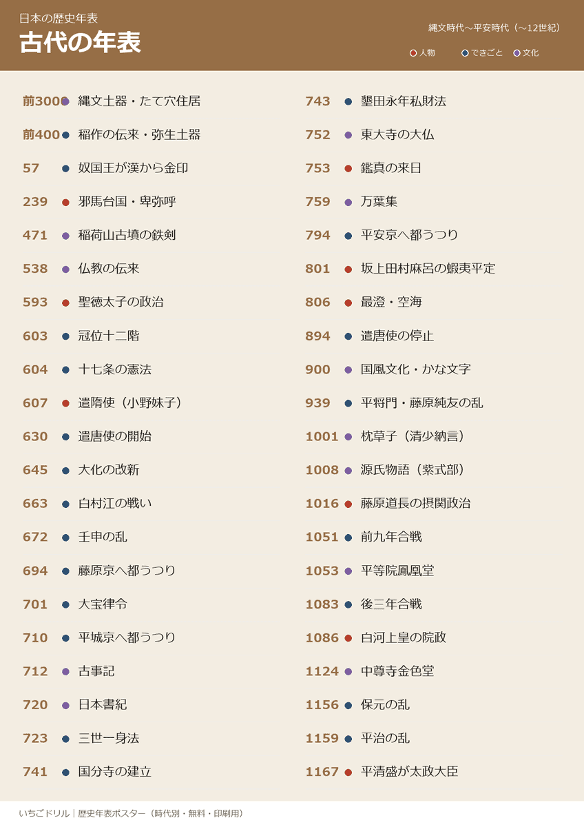 古代の年表ポスター（A4）