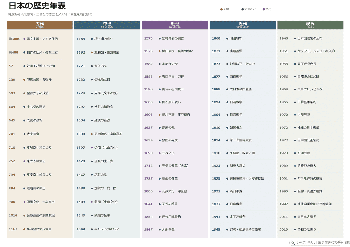 日本の歴史年表ポスター（A3・標準）
