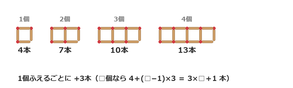 マッチ棒で作る正方形の本数(1個4本・2個7本・3個10本・4個13本)
