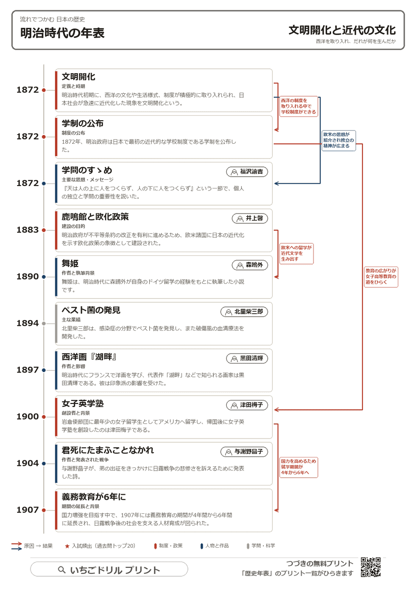 流れでつかむ歴史年表 明治時代 文明開化と近代の文化(A4)