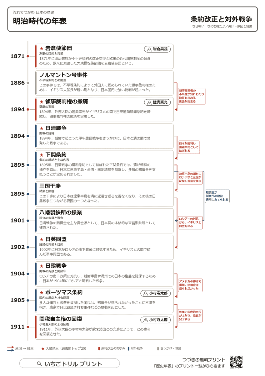 流れでつかむ歴史年表 明治時代 条約改正と対外戦争(A4)