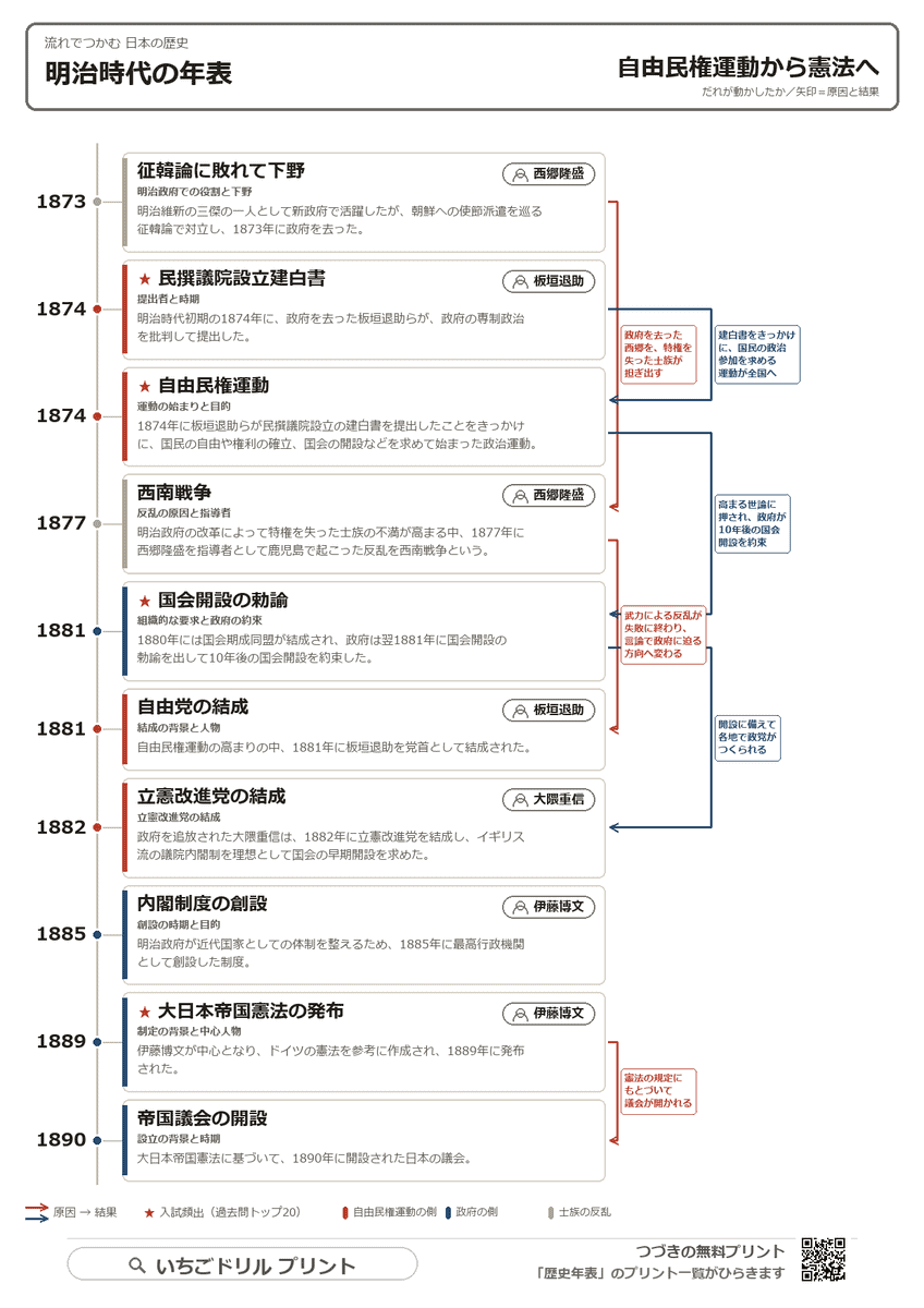 流れでつかむ歴史年表 明治時代 自由民権運動から憲法へ(A4)