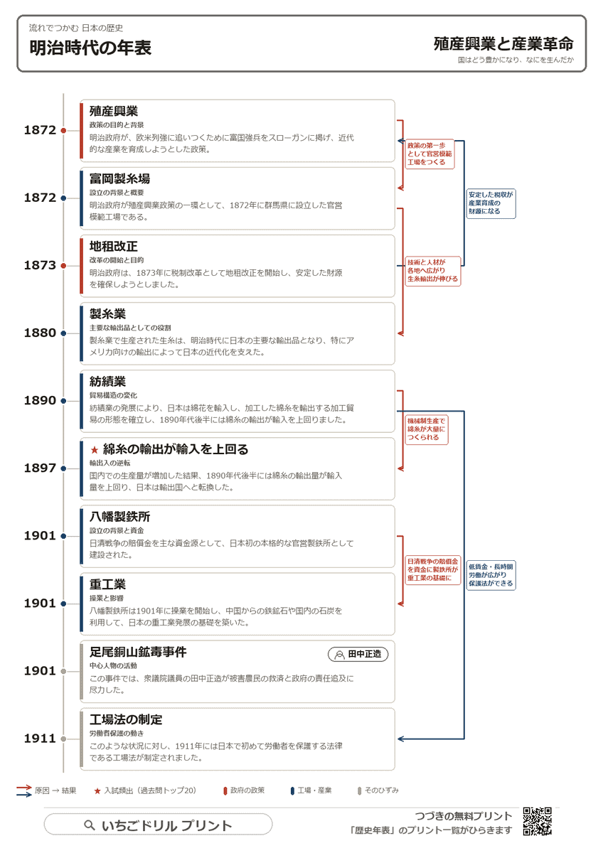 流れでつかむ歴史年表 明治時代 殖産興業と産業革命(A4)