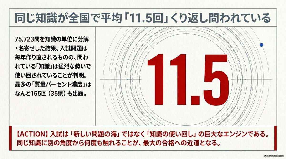 1｜同じ知識に平均11.5回出会う。1年分の過去問は「1回」でしかない