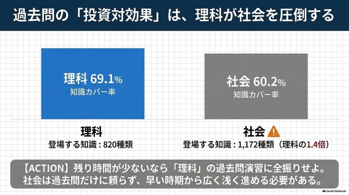 4｜理科のほうが過去問が効く。社会は範囲が広い