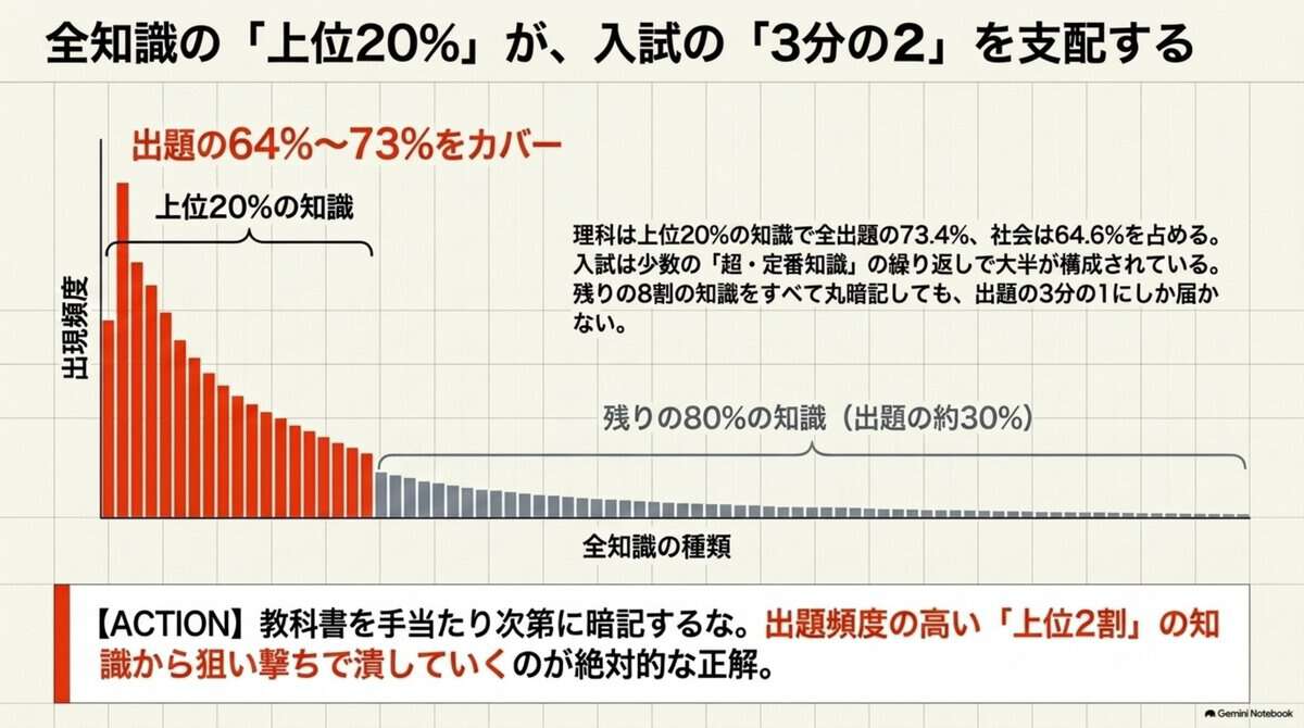 5｜よく出る2割を押さえると、出題の3分の2に届く