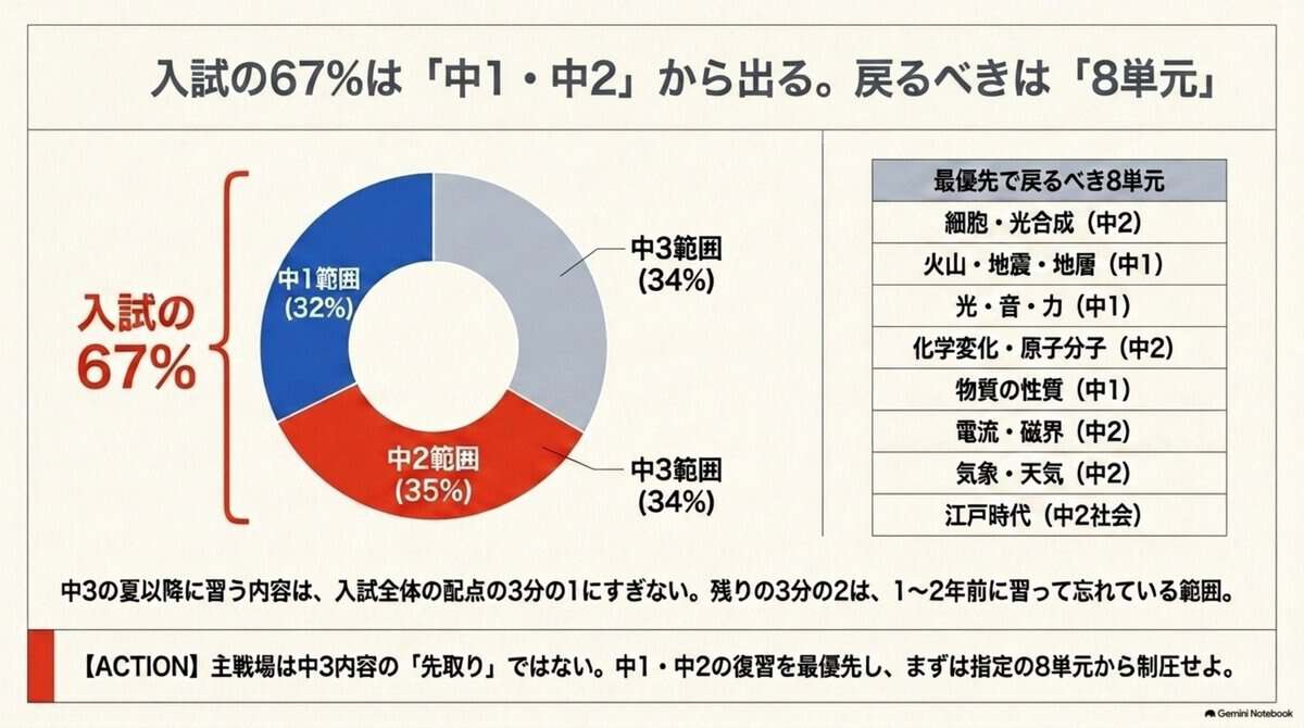 9｜入試の3分の2は中1・中2の範囲。中3の先取りより復習が先