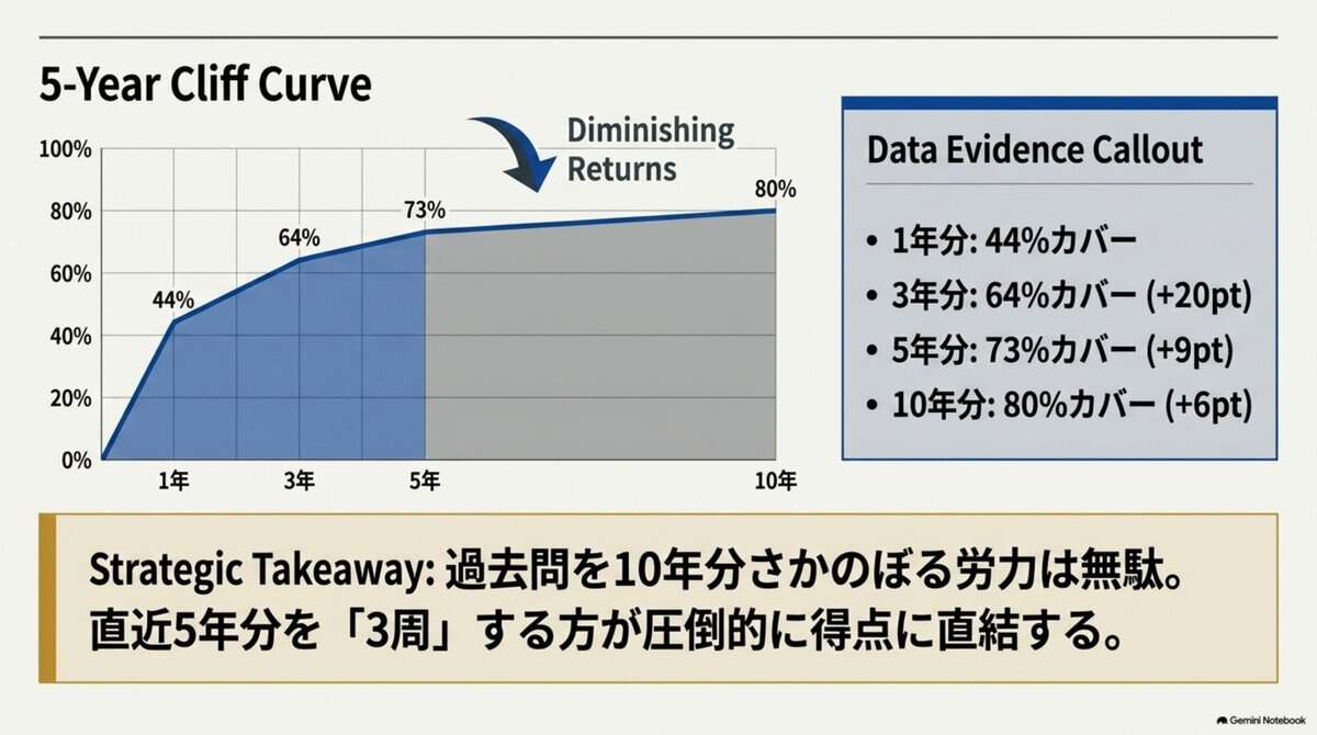 2｜過去問10年分さかのぼるのは無駄。直近5年を3周せよ