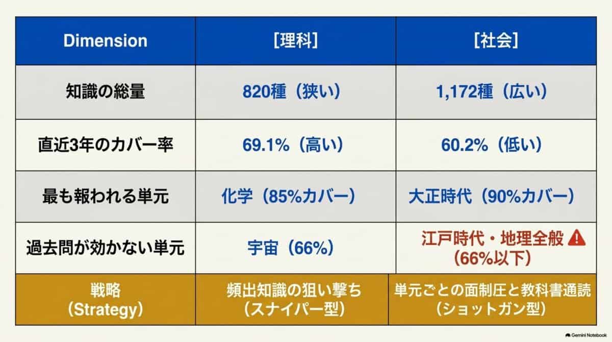 7｜過去問の効き目は単元で違う。化学は暗記が最も報われる