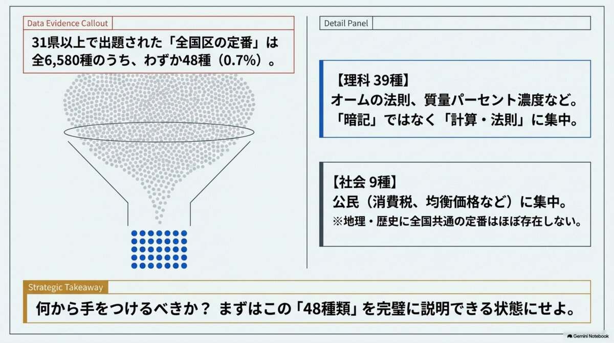 12｜知識の45%は、1つの県でしか出ていない