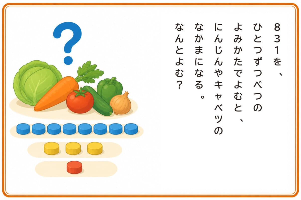 831を、ひとつずつべつのよみかたでよむと、
にんじんやキャベツのなかまになる。
なんとよむ？