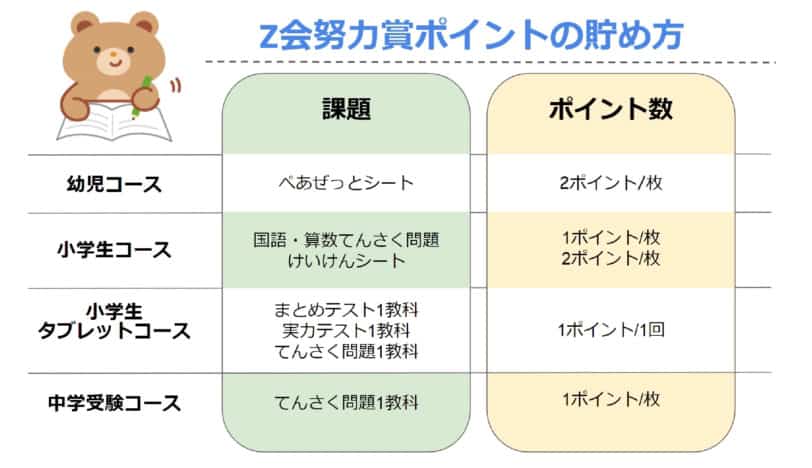 Z会努力賞ポイントの貯め方について