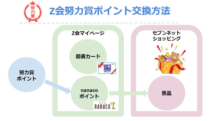 Z会努力賞の景品交換方法