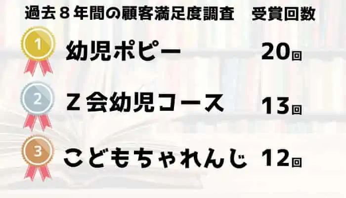 幼児ポピーの顧客満足度調査結果