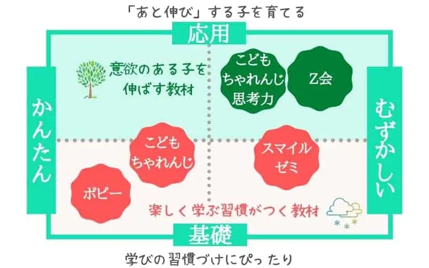 【図解解説】人気おすすめの幼児通信教育教材１０社を徹底比較