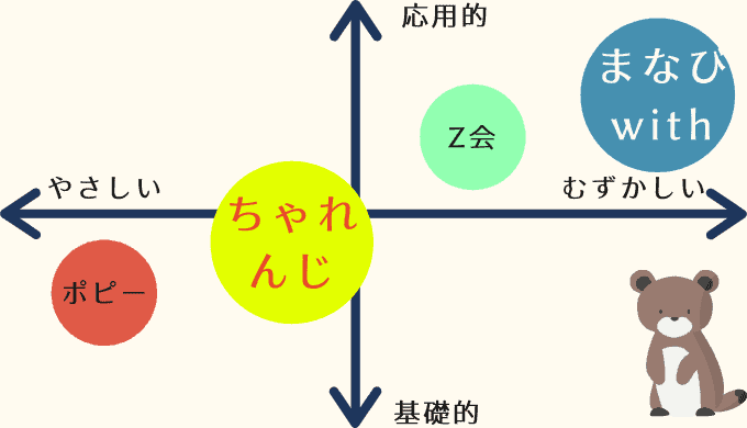 こどもちゃれんじとまなびwith比較