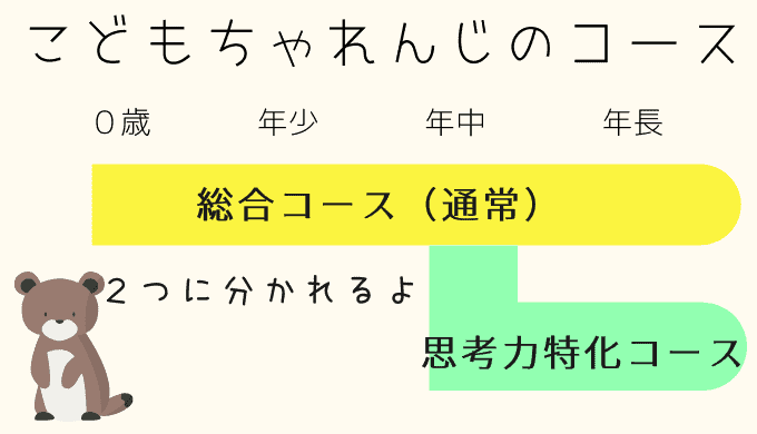 こどもちゃれんじの思考力特化コース