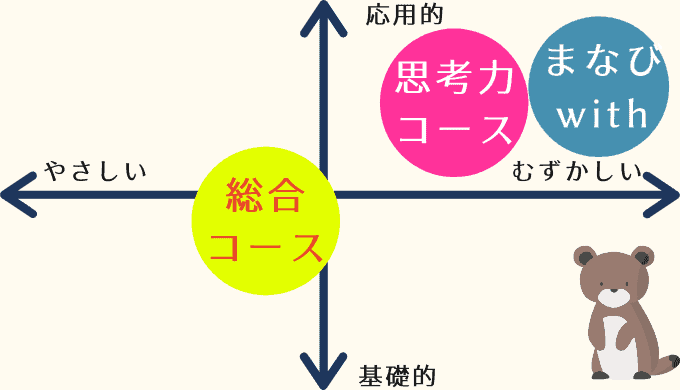 こどもちゃれんじとまなびwith(ウィズ)の難易度比較