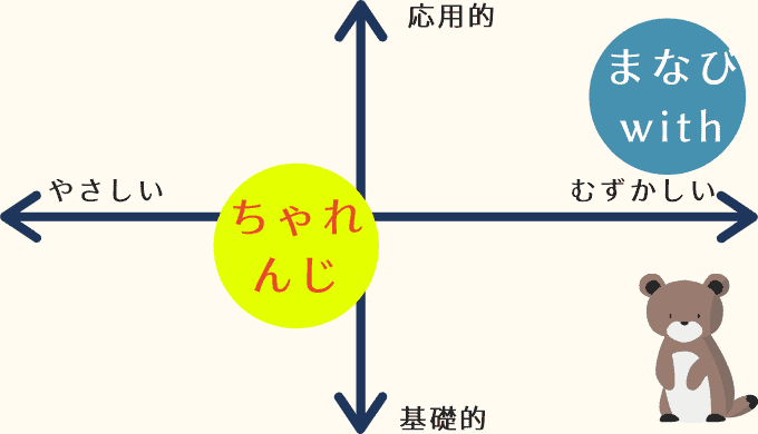 こどもちゃれんじとまなびwith（ウィズ）の比較マップ