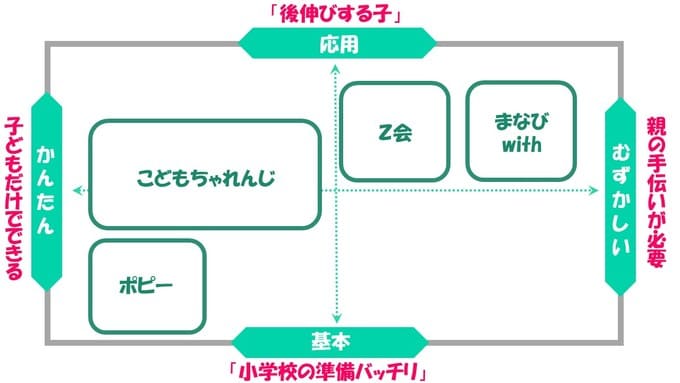 「まなびwithウィズ」「ポピー」比較！成長段階に応じて使い分けよう