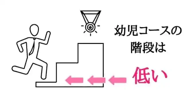 Ｚ会幼児コースの口コミ・評判は意外とかんたん
