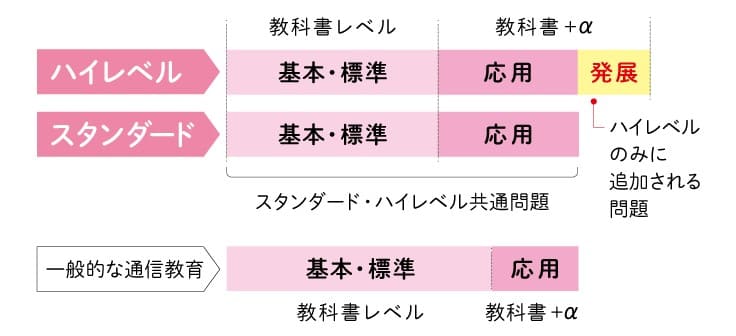 小学校コースは授業の予習復習+αの学習ができる