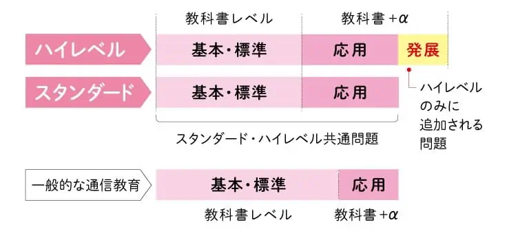 小学校コースは授業の予習復習＋αの学習ができる