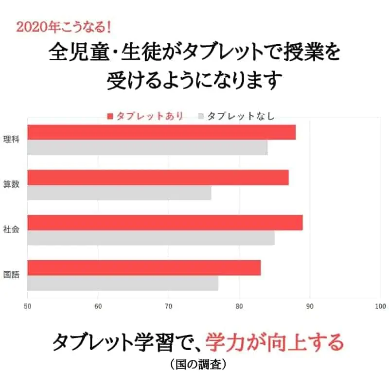 学習面の『最悪』『いまいち』の口コミ評判検証①
タブレット学習って効果あるの？