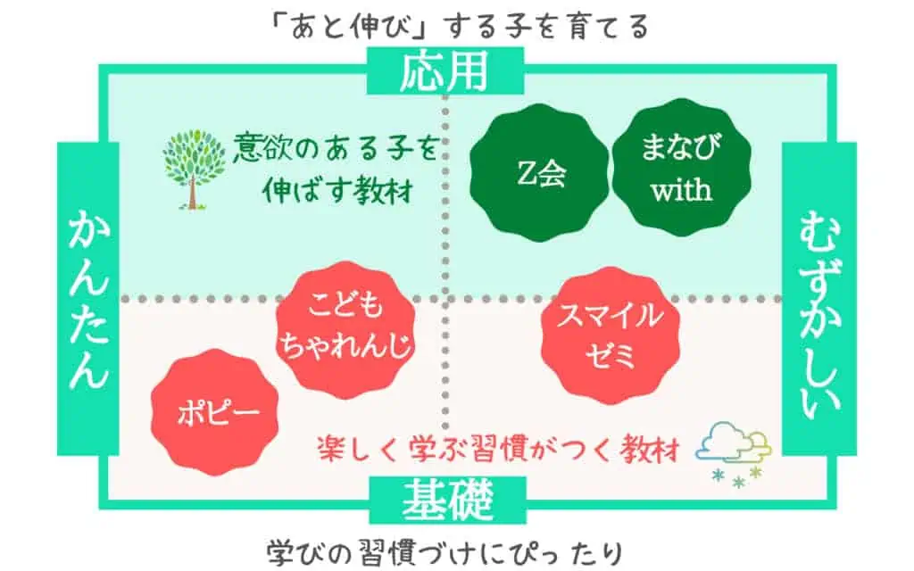 通信制幼児教材の難易度