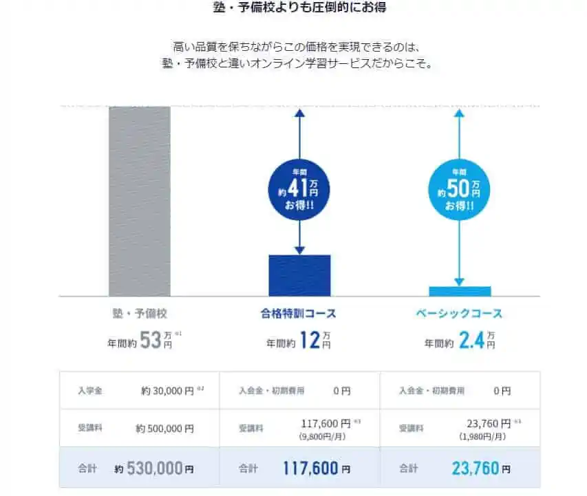 スタディサプリ高校講座と塾の料金比較