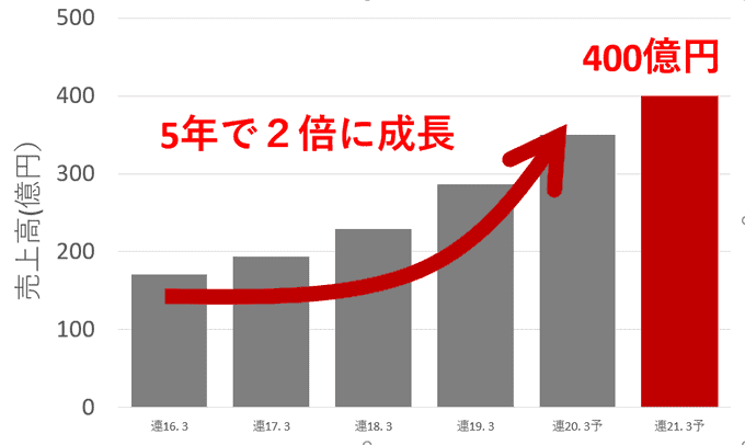 ジャストシステムの売上は？