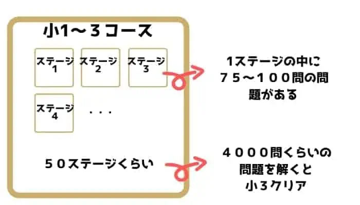 RISU算数の料金とステージクリアの説明