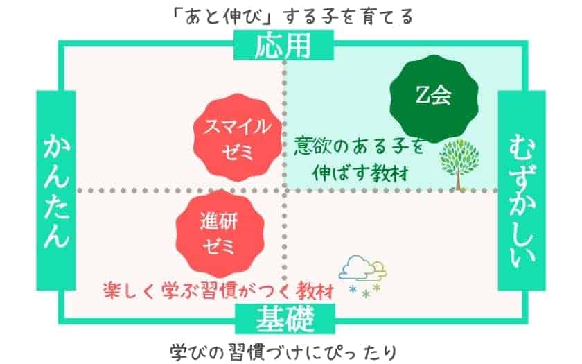 全部受講して分かった！進研ゼミ、Z会、スマイルゼミ使い方を徹底比較 